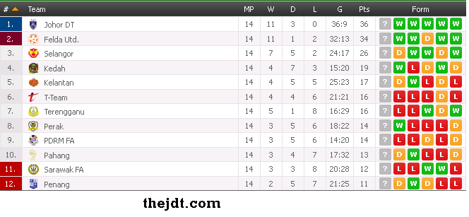 liga super 23 julai 2016, carta liga super 
