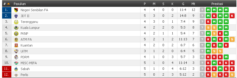 carta liga perdana, liga perdana, 