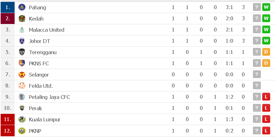 KEPUTUSAN LIGA SUPER 2.2.2019,